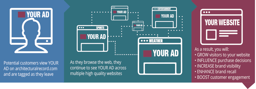 Online retargeting chart.